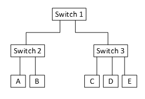 Based on the file you used in previous labs, create a