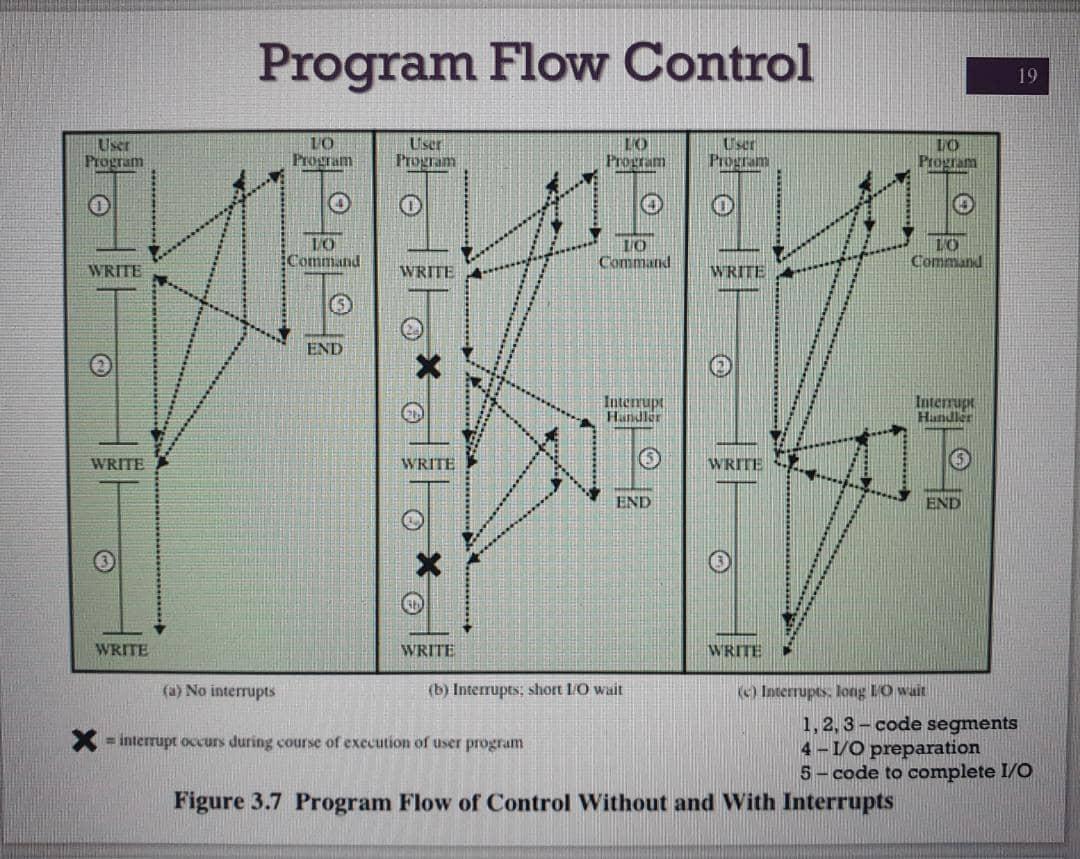  Based on figure in slide 19, the user program performs a