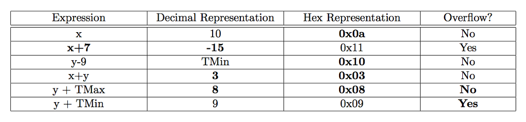 overflow column. [20 Points ] Assume we are running code on a