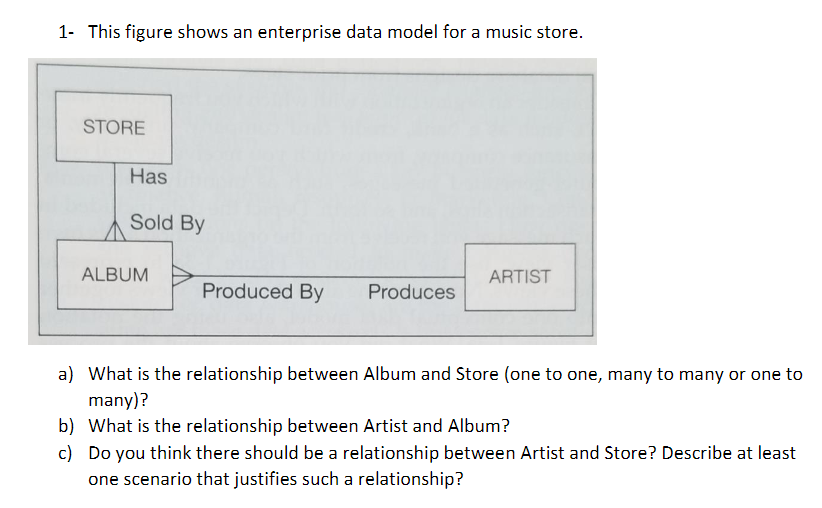 1- This figure shows an enterprise data model for a music