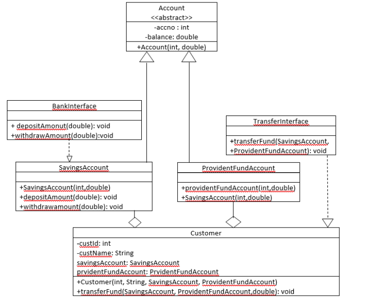 Write java code for bank system following class diagram. It should use