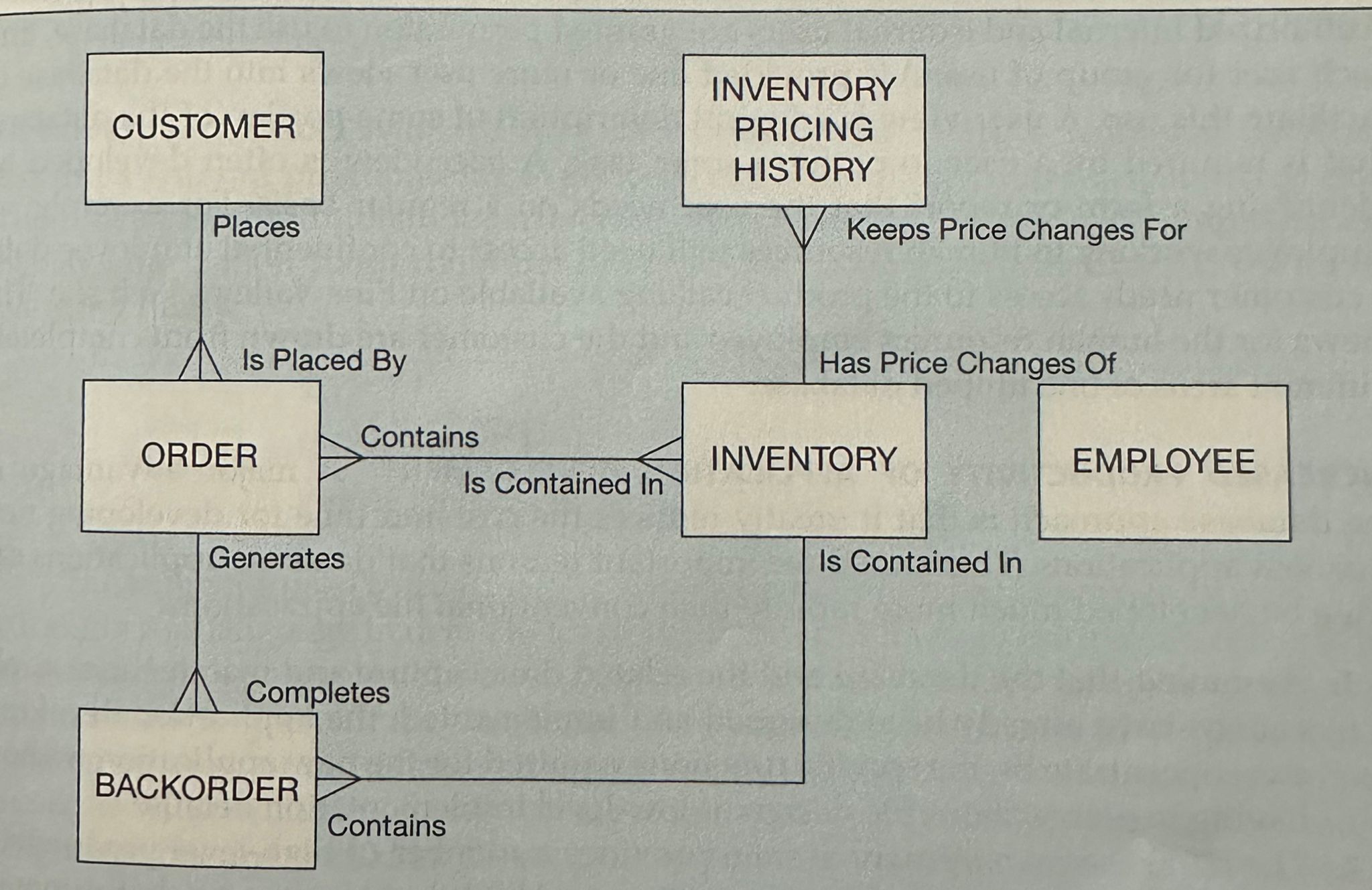  1-60. Create an enterprise data model that captures the data needs
