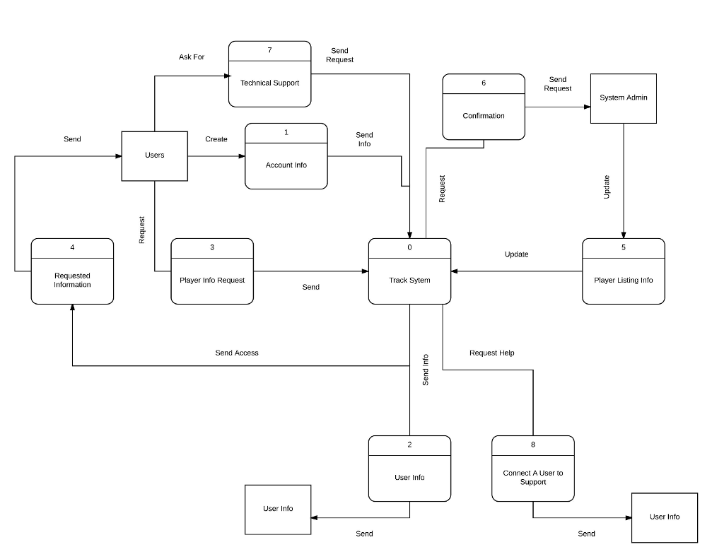 Need help creating Select a process from your detailed diagram, and write