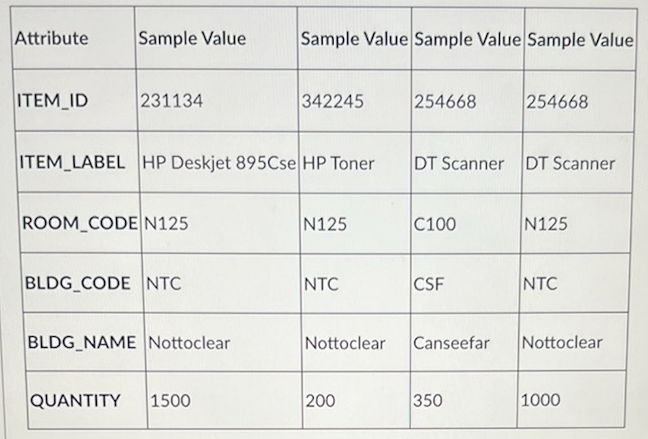  Part A: Assuming the sample data above, draw a dependency diagram,