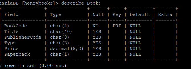 OnHand) Publisher(PublisherCode, PublisherName, City) Wrote(BookCode, AuthorName,Sequence) 11. How many books cost less