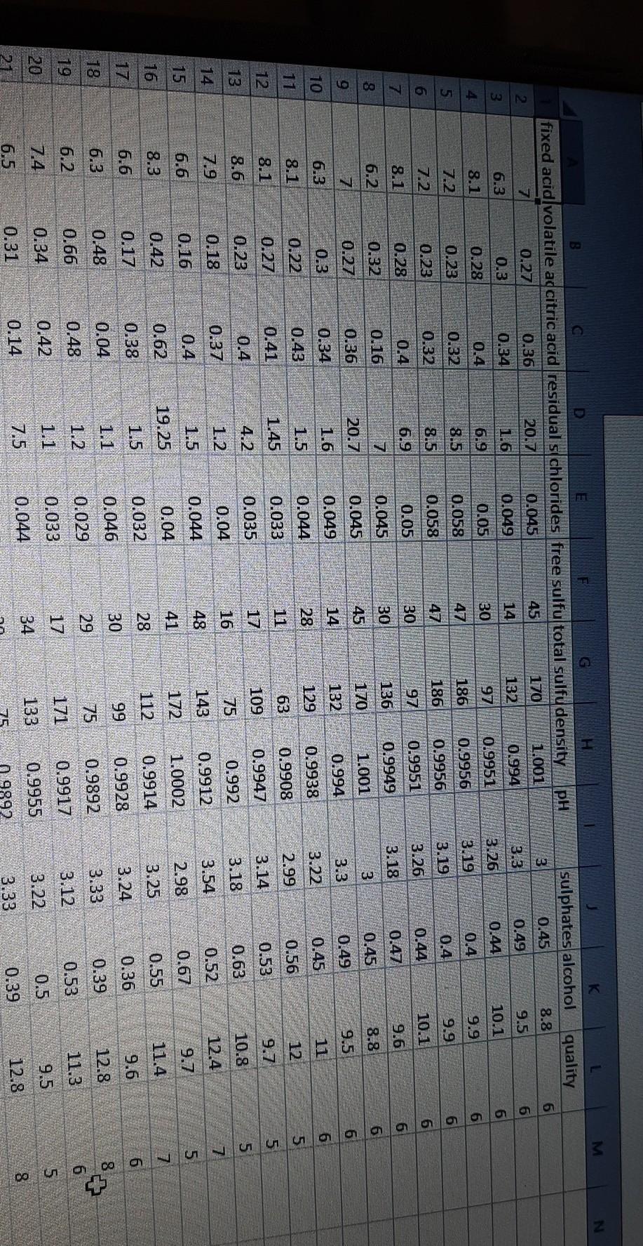 - sulphates 11 - alcohol 12 - quality (score between 0 and