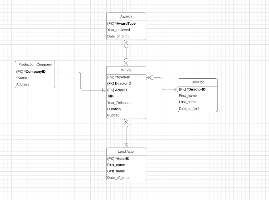Need some help getting this ERD cleaned up and in 3rd Normal
