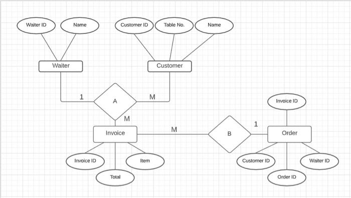 Create the database (data insertion and table creation) based on the ERD