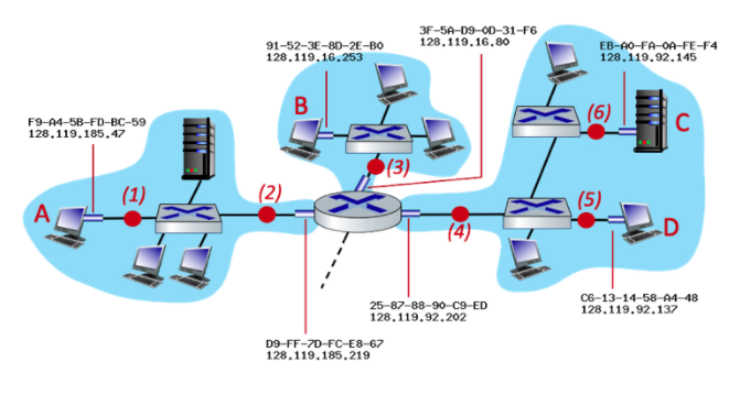 the figure below. The IP and MAC addresses are shown for nodes