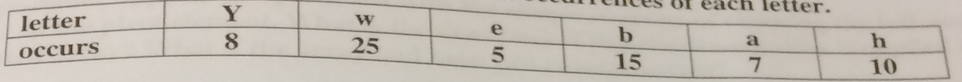 JAVA HUFFMAN TREE PROBLEM Here are some letters and the number of