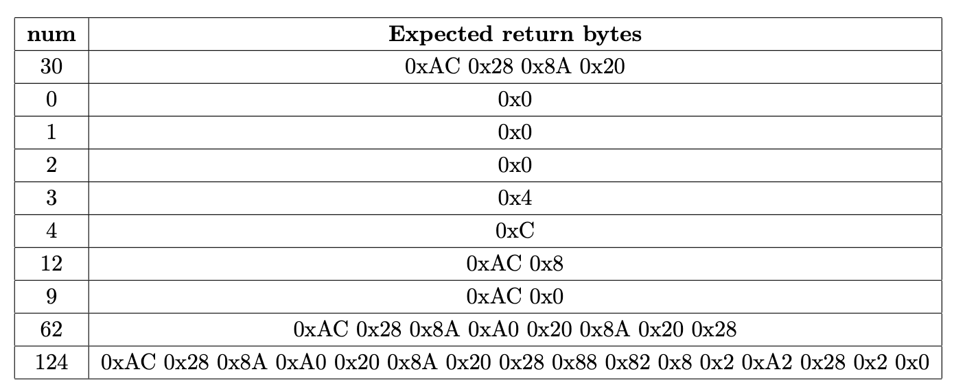 Implement a function unsigned char *prime_vector(unsigned long num) that accepts a number
