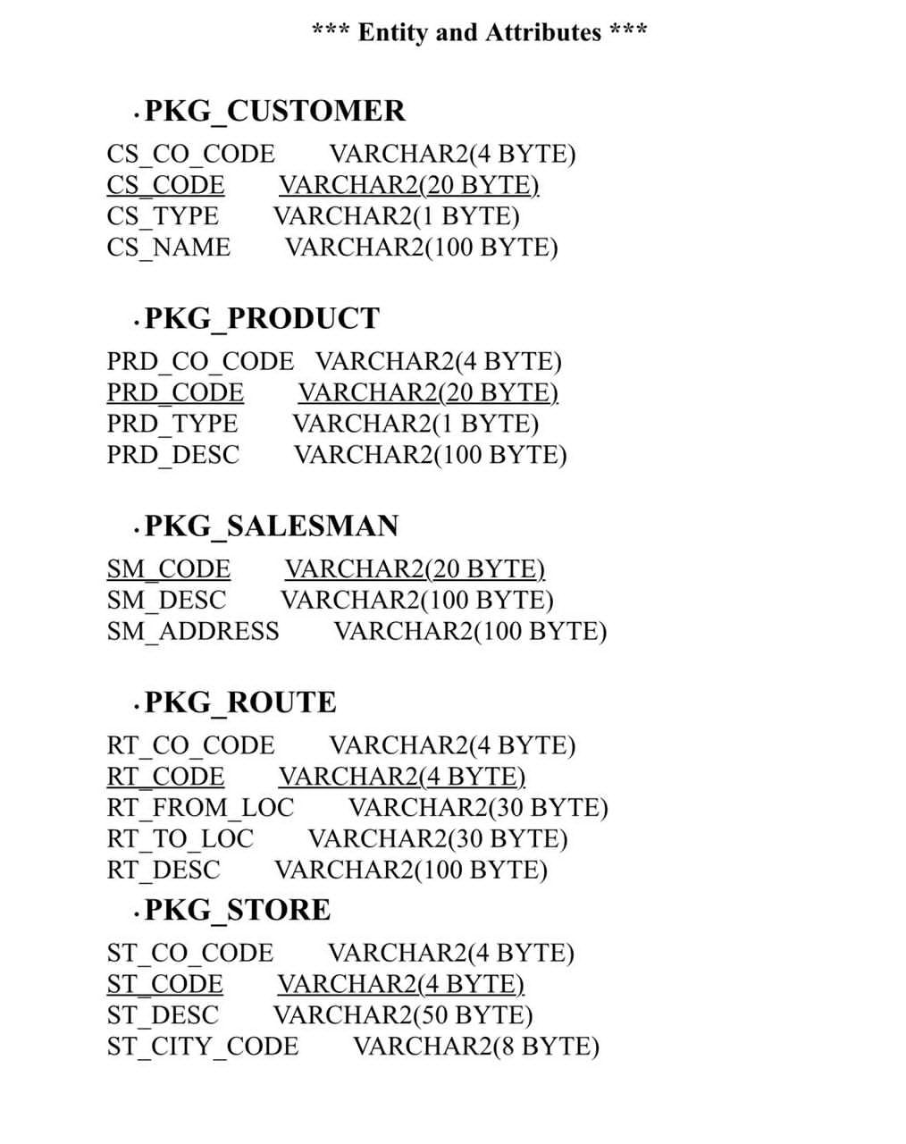 Write 15 sql queries and its use keeping these entities and