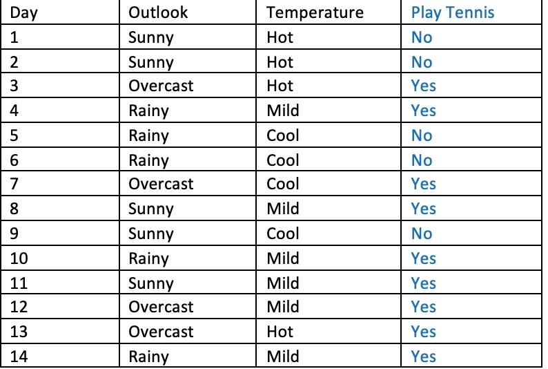 Build a Decision Tree based on the given data. Requirements: 1. Use