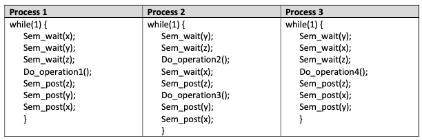 The below pseudo code for 3 separate processes with 3 different semaphores