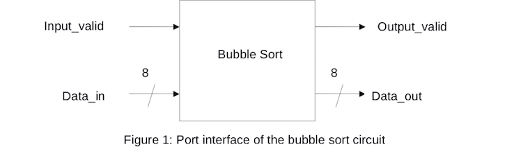 Write an algorithm that accepts the input sequence, sorts the sequence, and