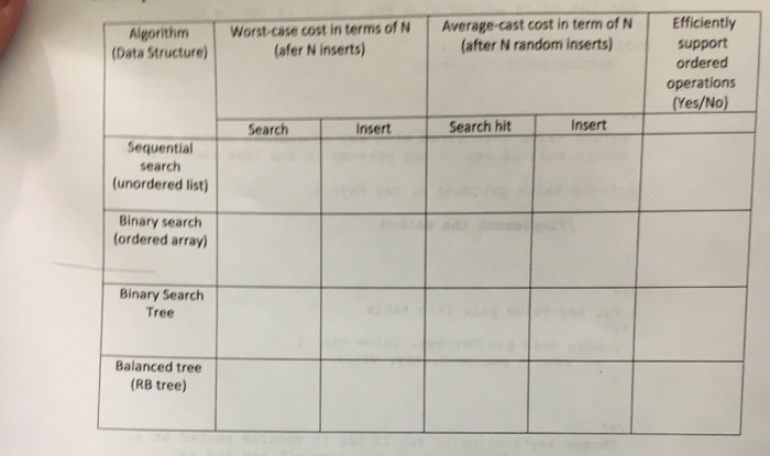  Help fast. Algorithm (Data Structure) Worst-case cost in terms of N