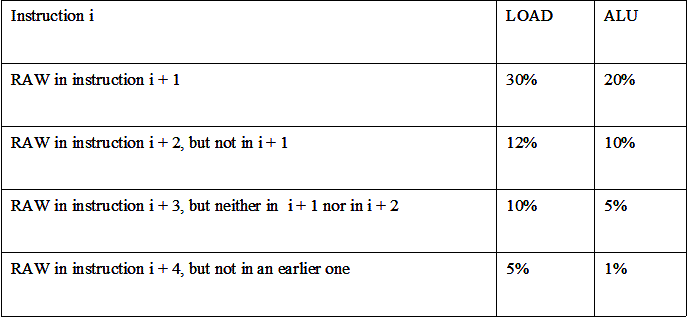 Q3. A processor has separate instruction and data caches, each requiring two