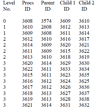 Write a program using C to generate a binary tree of processes.