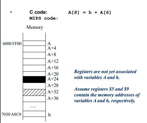  A[8] = h + A[6] C code: MIPS code: Memory 6000