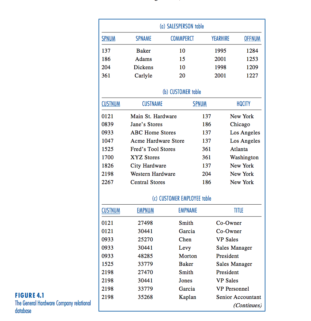 Subject: Database Principles Using CLI of MySQL..1. Create tables A-E found in