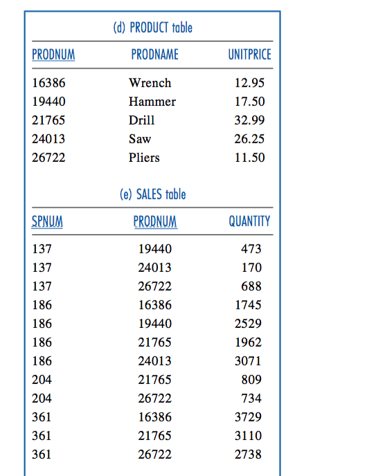 Figure 4.1 from the CLI of MySQL. 2. Insert the records shown