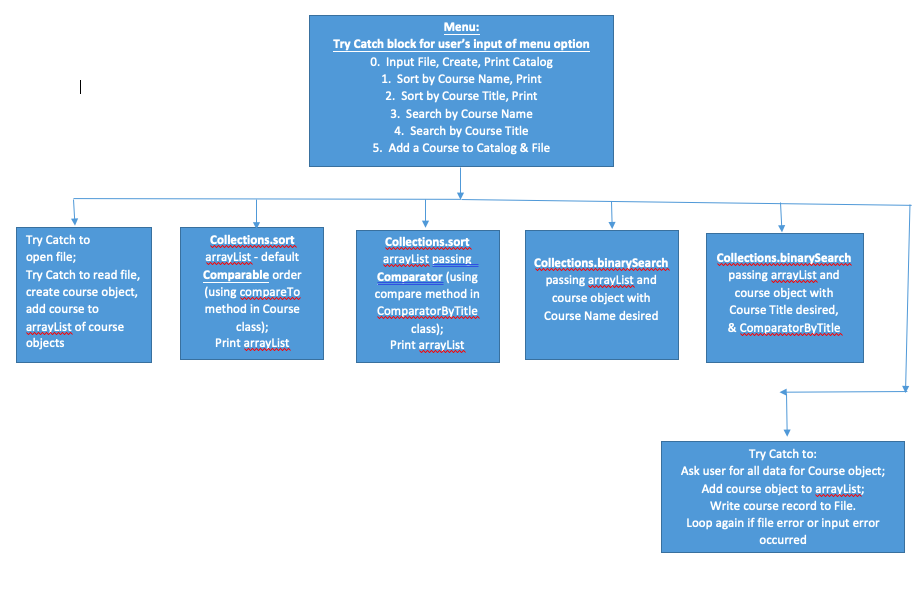 0.) Display a menu for the user to select from the following