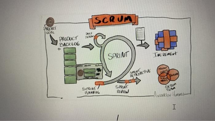 describe the shown graph ( data analysis ) SCRUM PRODUCT GOAL PRODOTT