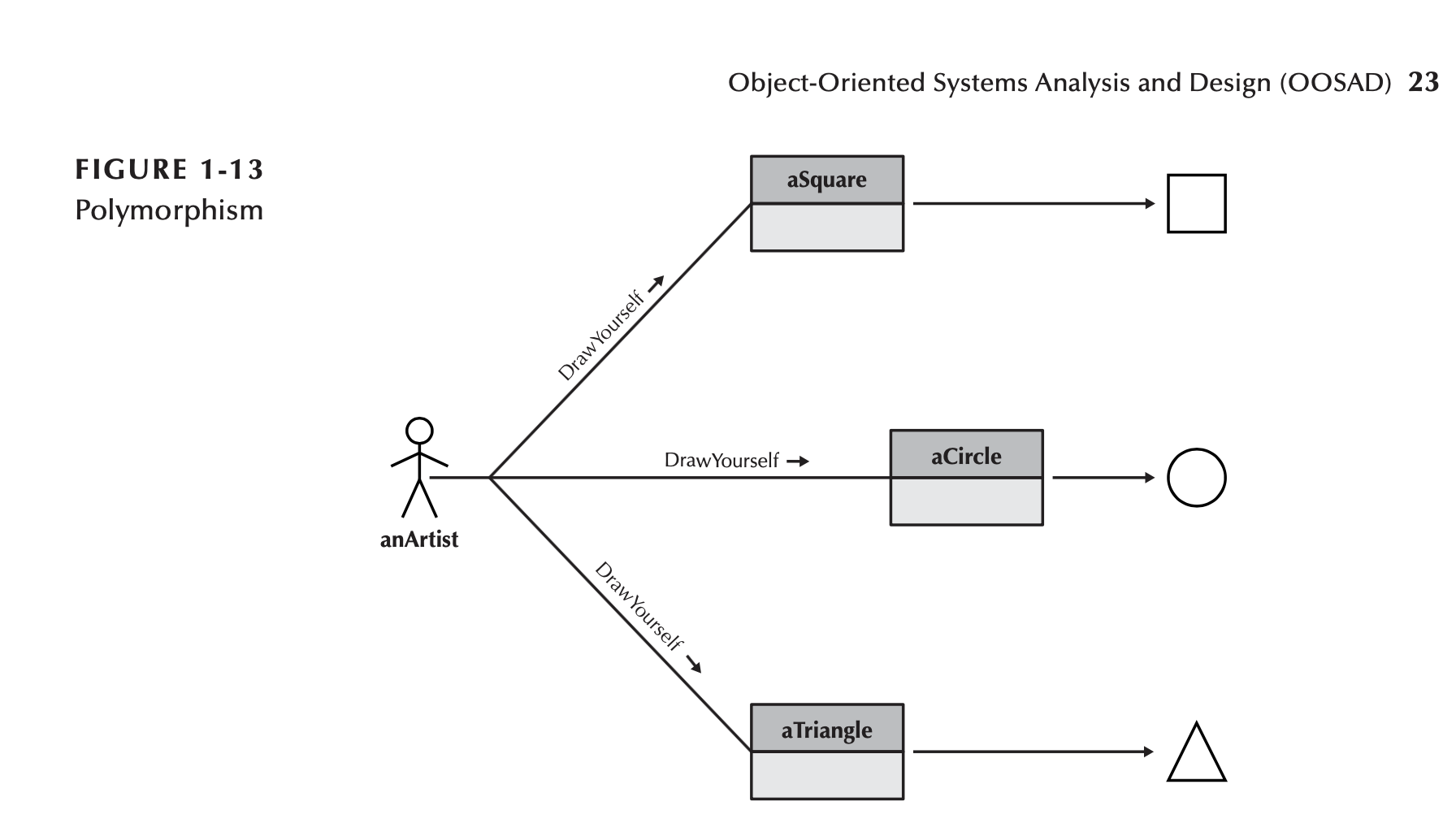 Convert the following diagram to Java OOP Code: Object-Oriented Systems Analysis and