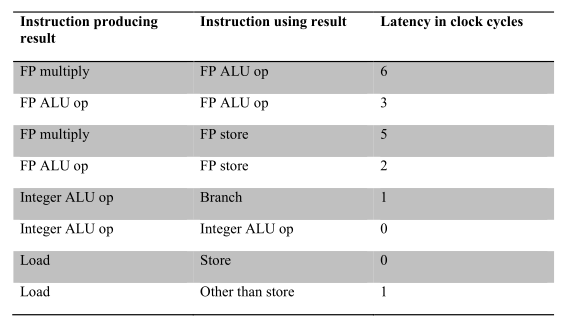 In this exercise, we look at how software techniques can extract instruction-level
