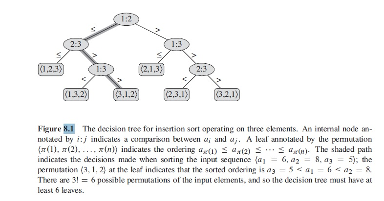 Draw the decision tree for quicksort on 3 elements. Then find the