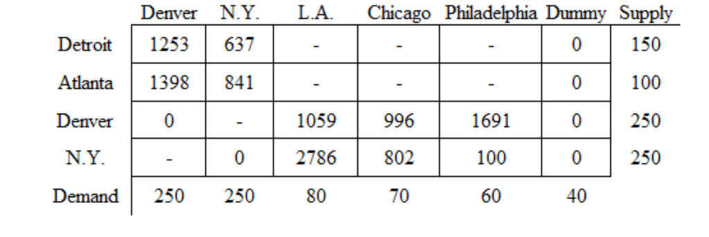 Gusek codes and outputs. 5. (10 points) Page 403, Problem 5. Please