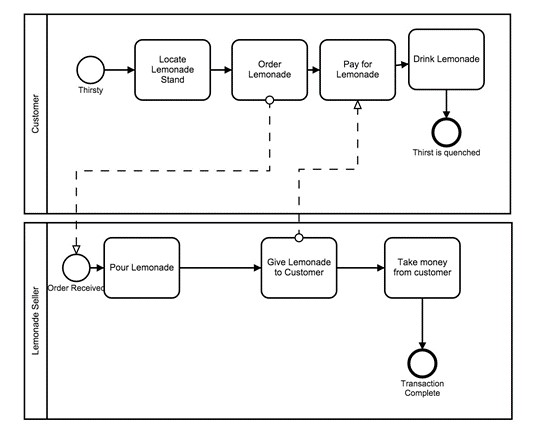 Last week you created a business process model using the BPMN language.