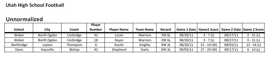 1. Create an Excel spreadsheet. Analyze the following unnormalized table: Apply the