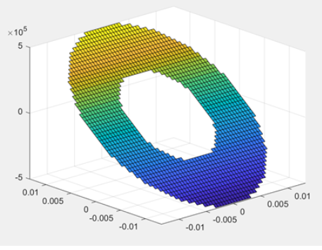 I want to plot 3D diagram sung surf function like that.