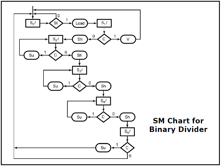 find the state table for this binary divider. use : A,B and
