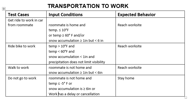  Program this transportation to work routine into C and make it