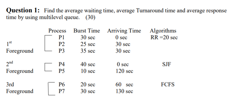 Question 1: Find the average waiting time, average Turnaround time and