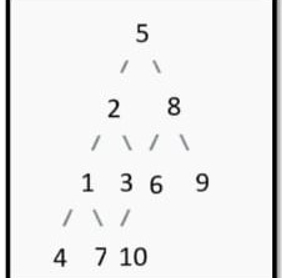  A[]={10.00,20.00,30.00,40.00,50.00,60.00,70.00,80.00,90.00,100.00} You are required to create a complete binary tree (BT)