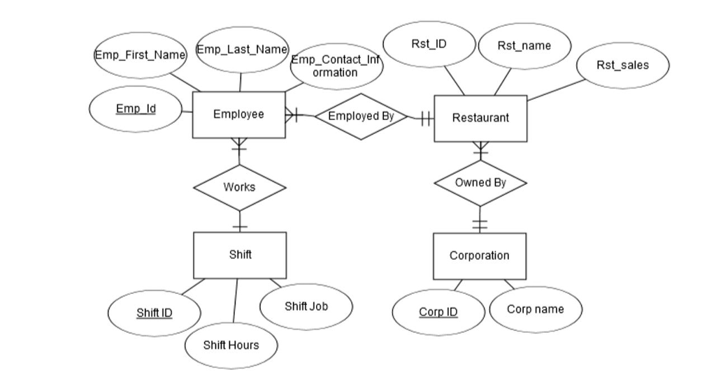 Database Management Systems ERD Analysis Given the following ERD for a Restaurant