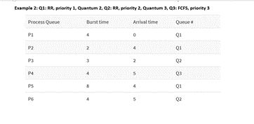 chart for each process Calculate the waiting time of each process Calculate