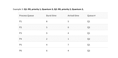 the average waiting time Calculate each Procen Turn-around Time Average Turn-around Time
