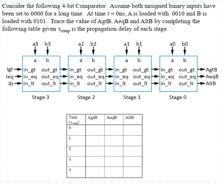 Consider the following 4-bit Comparator. Assume both unsigned binary inputs have