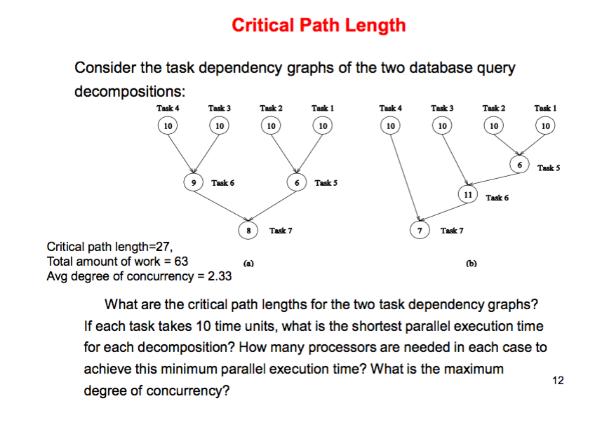 Consider the task dependency graphs of the two database query decompositions: