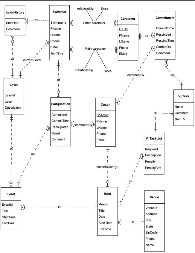 own solution) and the specification of HW #4, construct the relation schemas