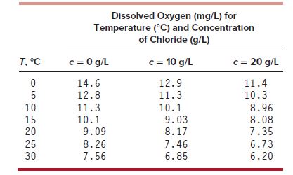  Please create a matlab code for the data in the table