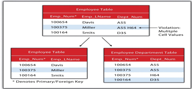 Given the following normalized Employee database with two tables (Employee and