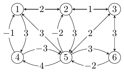  Q2 Floyd-Warshall algorithm Execute the Floyd-Warshall algorithm on the directed graph