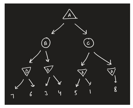  Consider the same game tree. Now we have the prior information