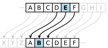 PYTHON 3 pART 1 The Caesar cipher, also known as Caesar's cipher