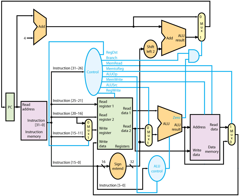 Consider the CPU diagram below, when executing an arbitrary mix of instructions,